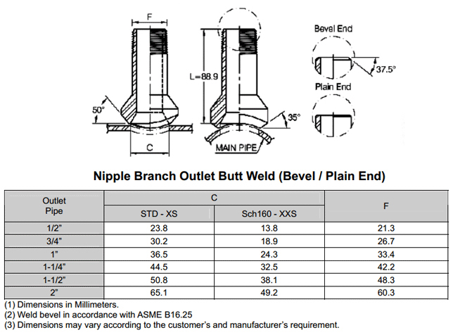 ASME B16.11 Socket Weld Pipe Nipple Dimensions ASME B16.11承插焊接管接头尺寸