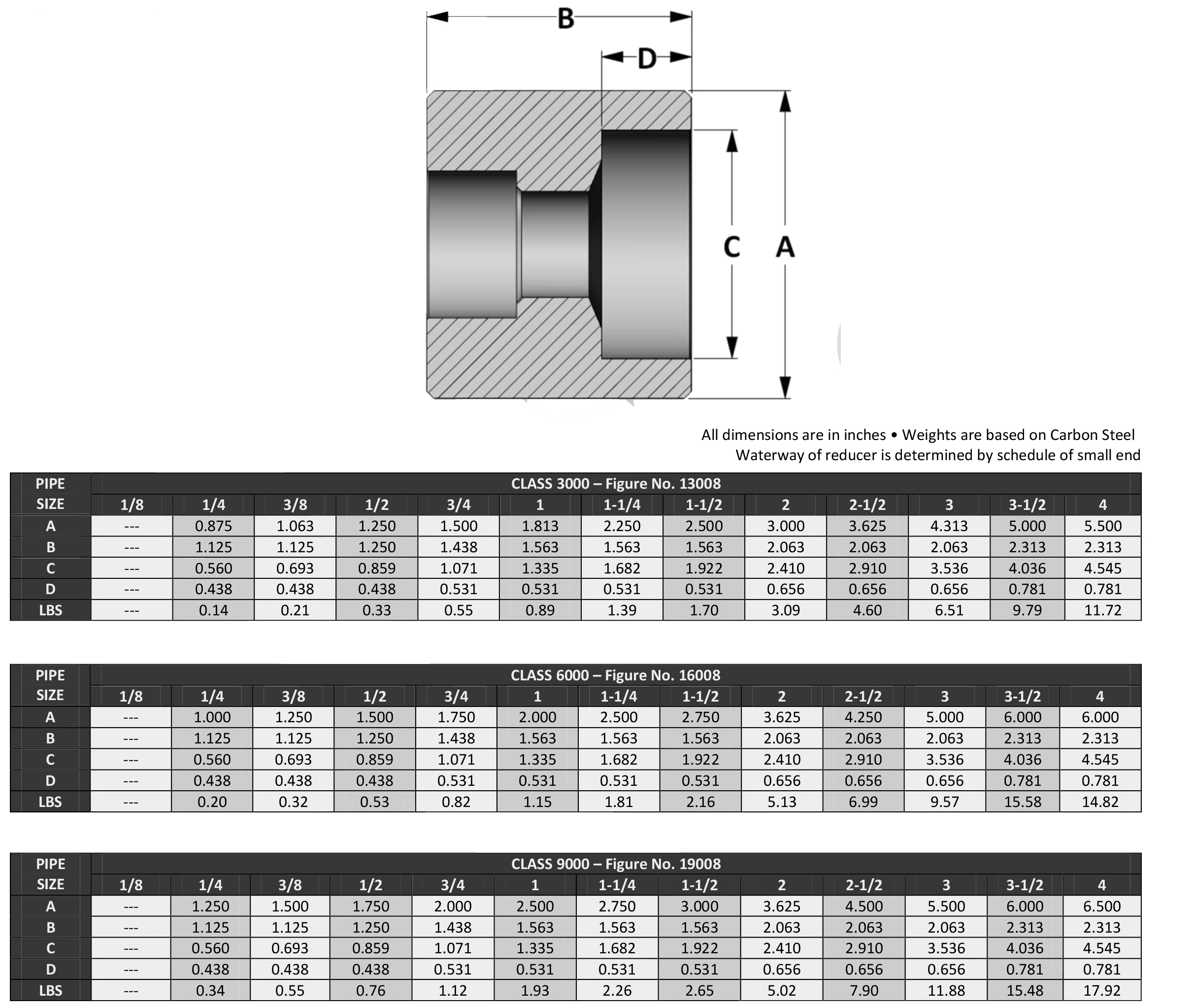 ASME B16.11 Socket Weld Reducer Dimensions ASME B16.11插座焊接减速器尺寸