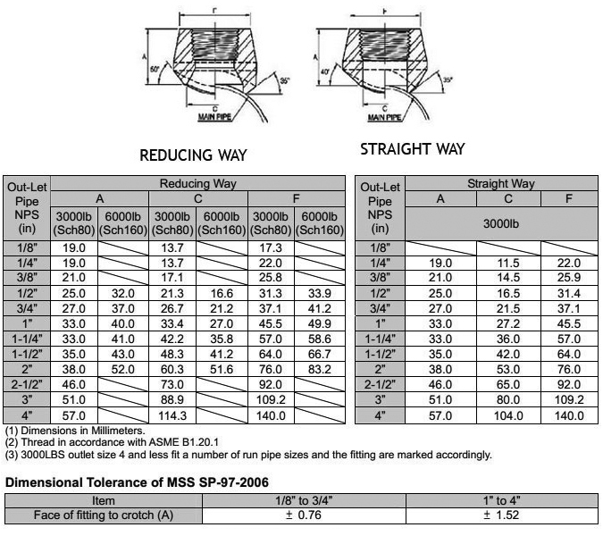 ASME B16.11 Threaded Branch Outlet Dimensions ASME B16.11螺纹分支出口尺寸