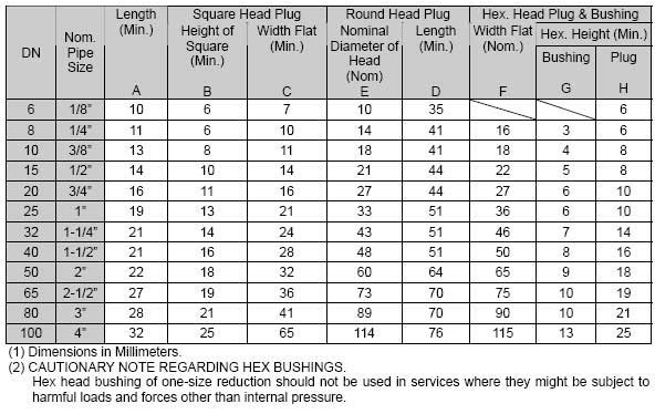 ASME B16.11 Threaded Hex Head Bushing Dimensions 螺纹六角头衬套尺寸