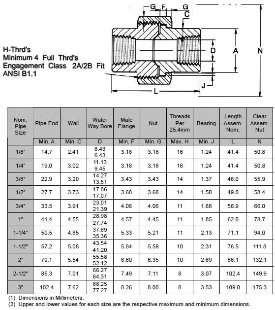 ASME B16.11 Threaded Pipe Union Weight ASME B16.11螺纹管联合重量