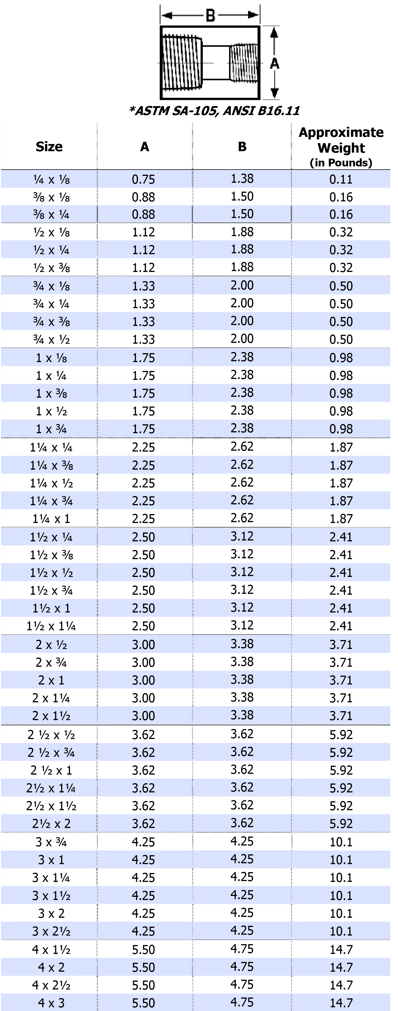 ASME B16.11 Threaded Reducing Coupling Dimensions ASME B16.11螺纹异径联轴器尺寸